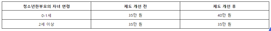 아동양육비 지원 금액도 인상