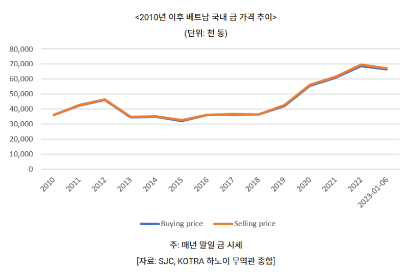 베트남 국내 금 가격 추이