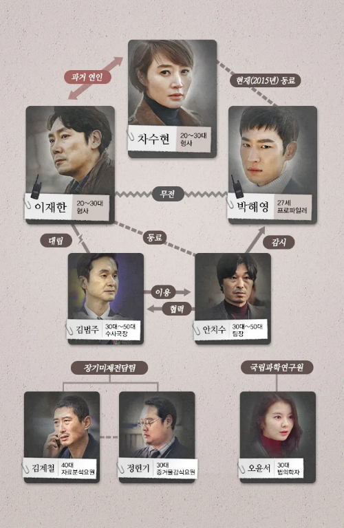 시그널 공식 인물관계도