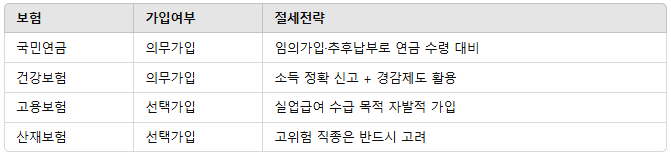 프리랜서 4대보험 핵심 정리