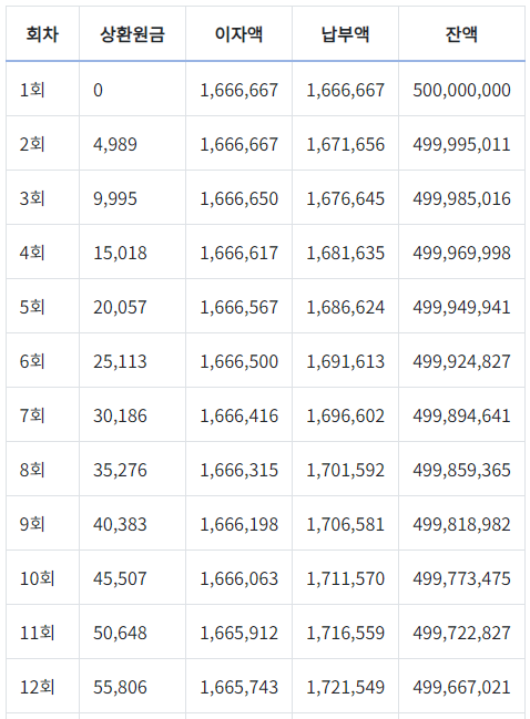 체증식 회차별 금액