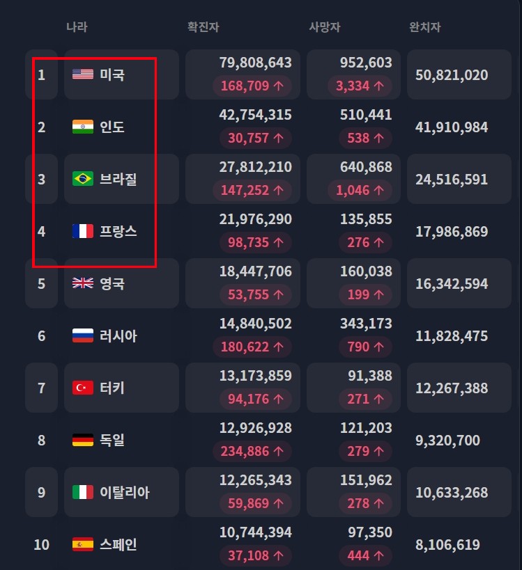 오늘 코로나 신규확진자