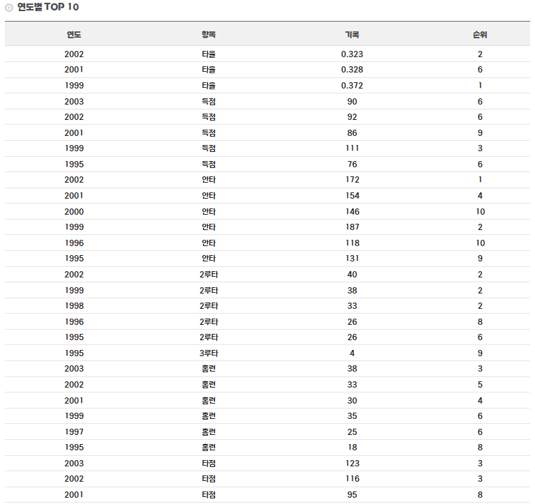 마해영 선수 연도별 TOP 기록