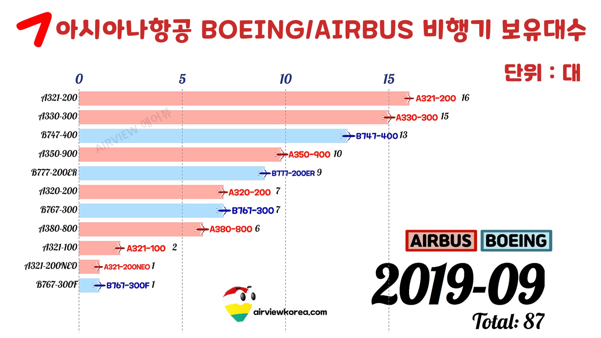 2019년-9월-아시아나항공-비행기-보유대수-가로막대-그래프