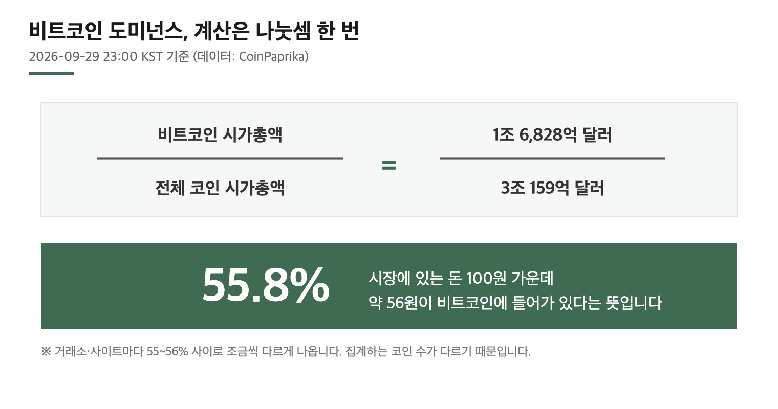 비트코인 도미넌스 계산식과 2026년 9월 29일 실제 수치 대입