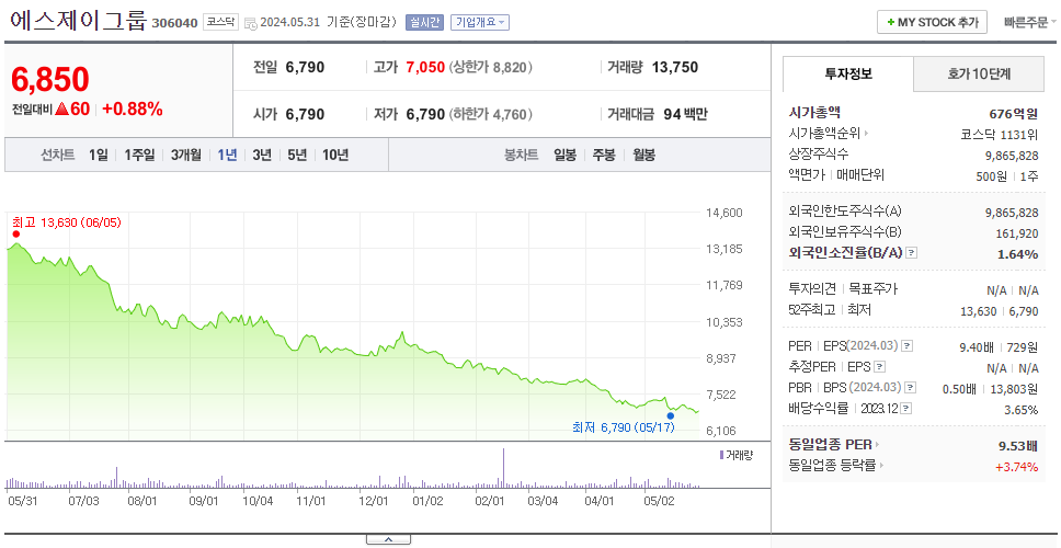 에스제이그룹_주가