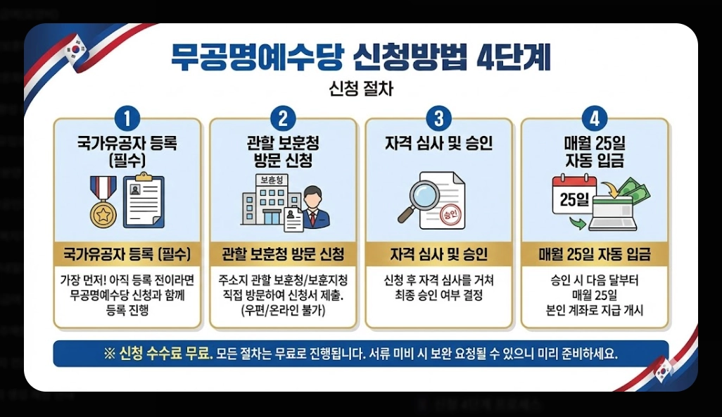 무공명예수당 신청자격,신청방법,지급금액 3분확인