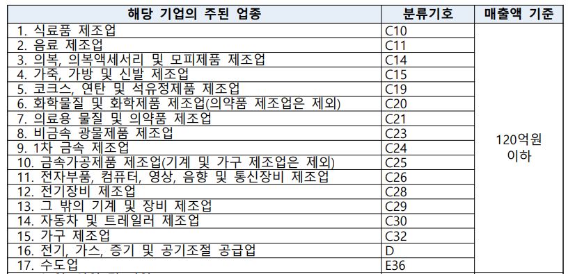 소상공인-희망회복자금-소기업기준-120억이하