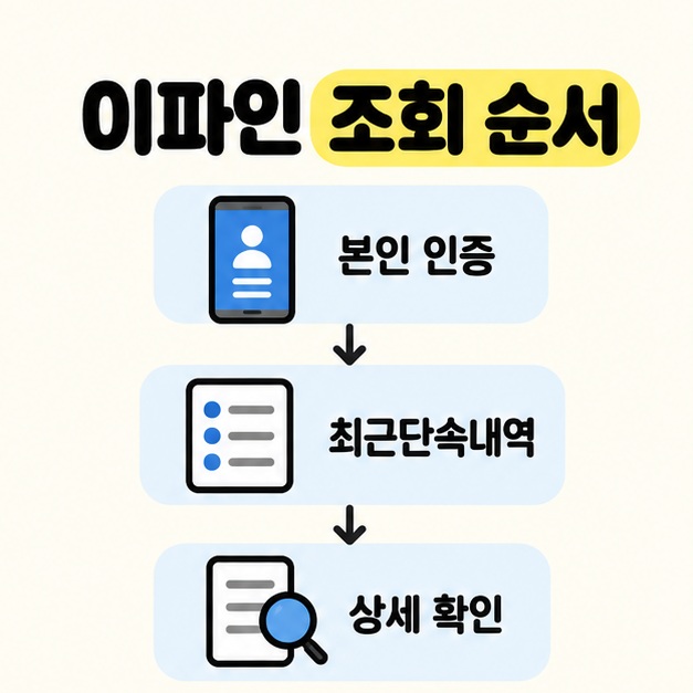 이파인 조회 순서로 본인 인증, 최근단속내역, 상세 확인을 세로 화살표로 연결한 안내 도식