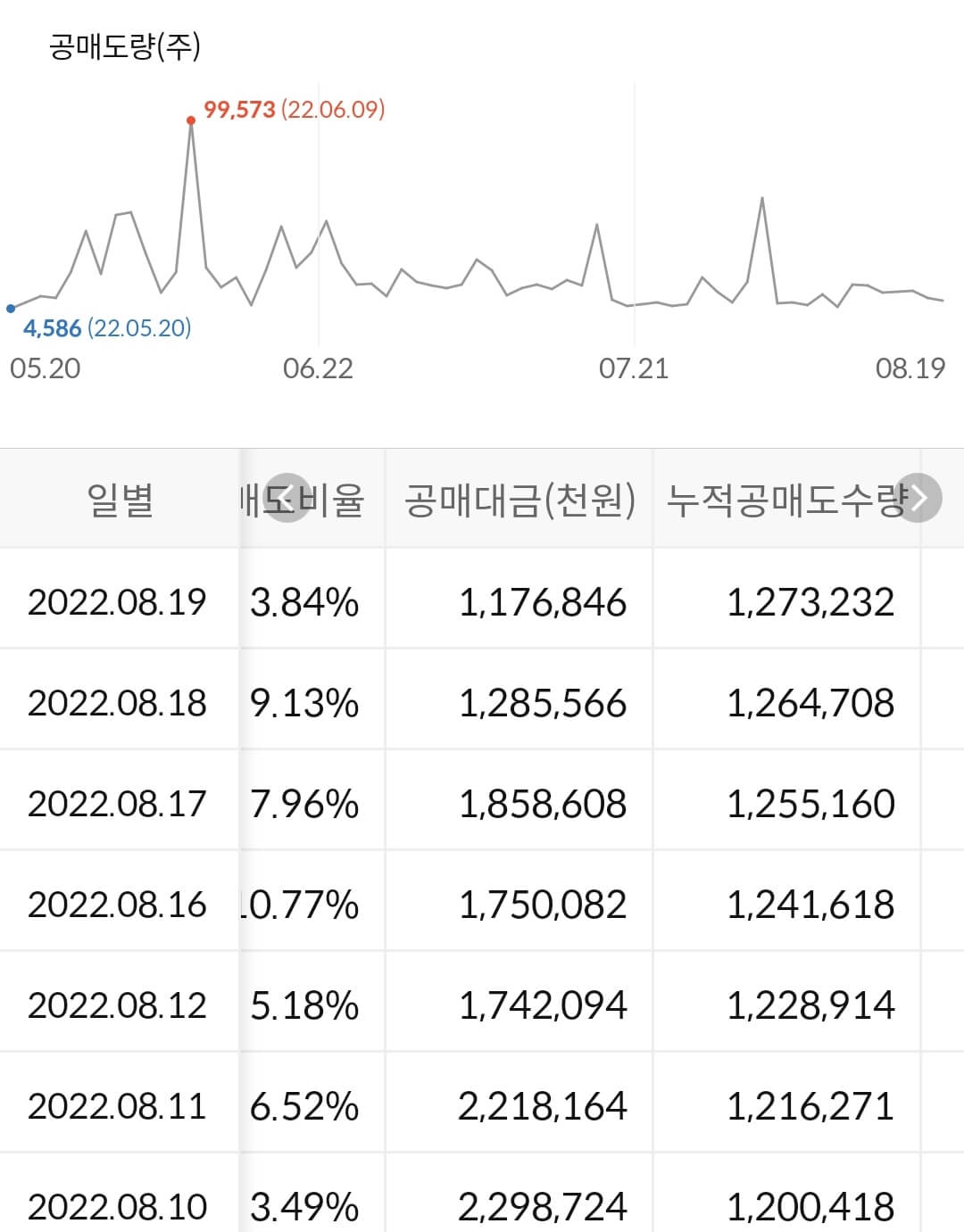 현대중공업 누적 공매도 수급