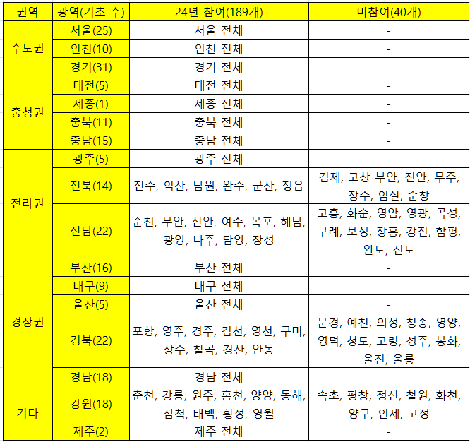 K패스 사업 참여 지자체