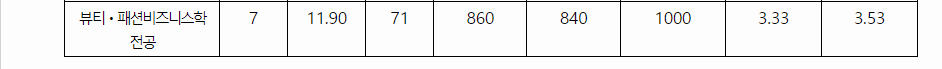 2023학년도 중부대학교 학생부교과전형 학생부우수자전형 결과