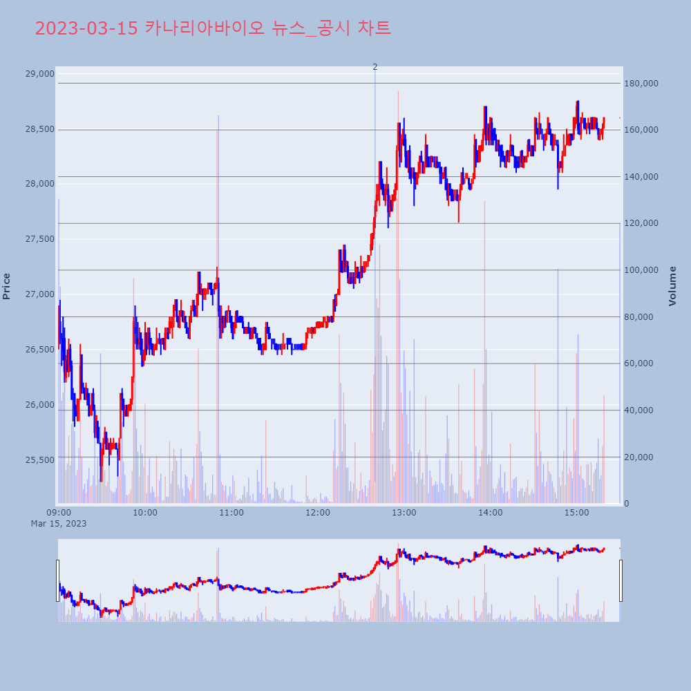 카나리아바이오_뉴스공시차트
