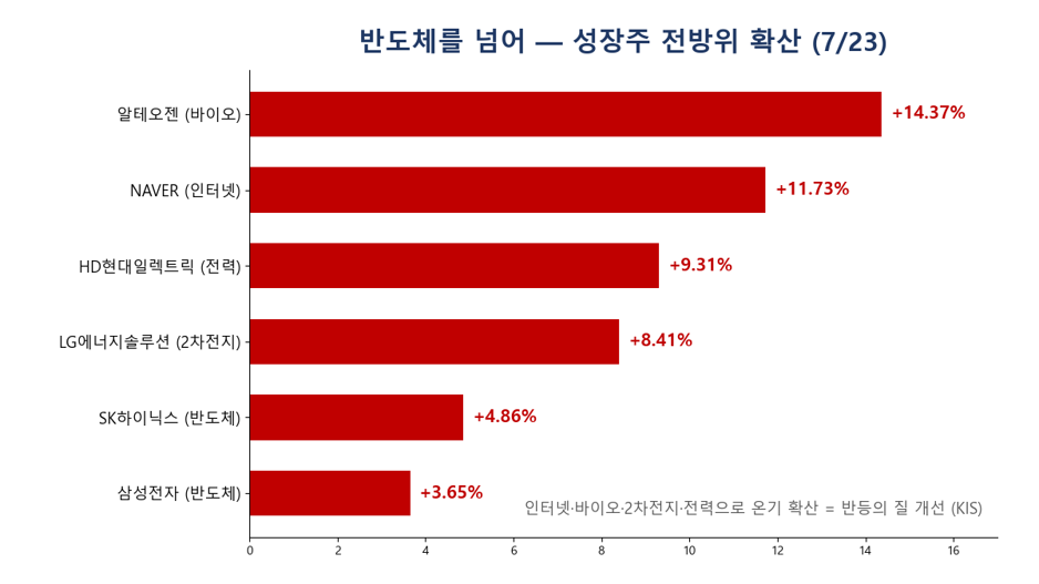 알테오젠 +14.37%, NAVER +11.73%, HD현대일렉트릭 +9.31% 등 반도체를 넘어 확산된 성장주 상승률 비교 막대 차트