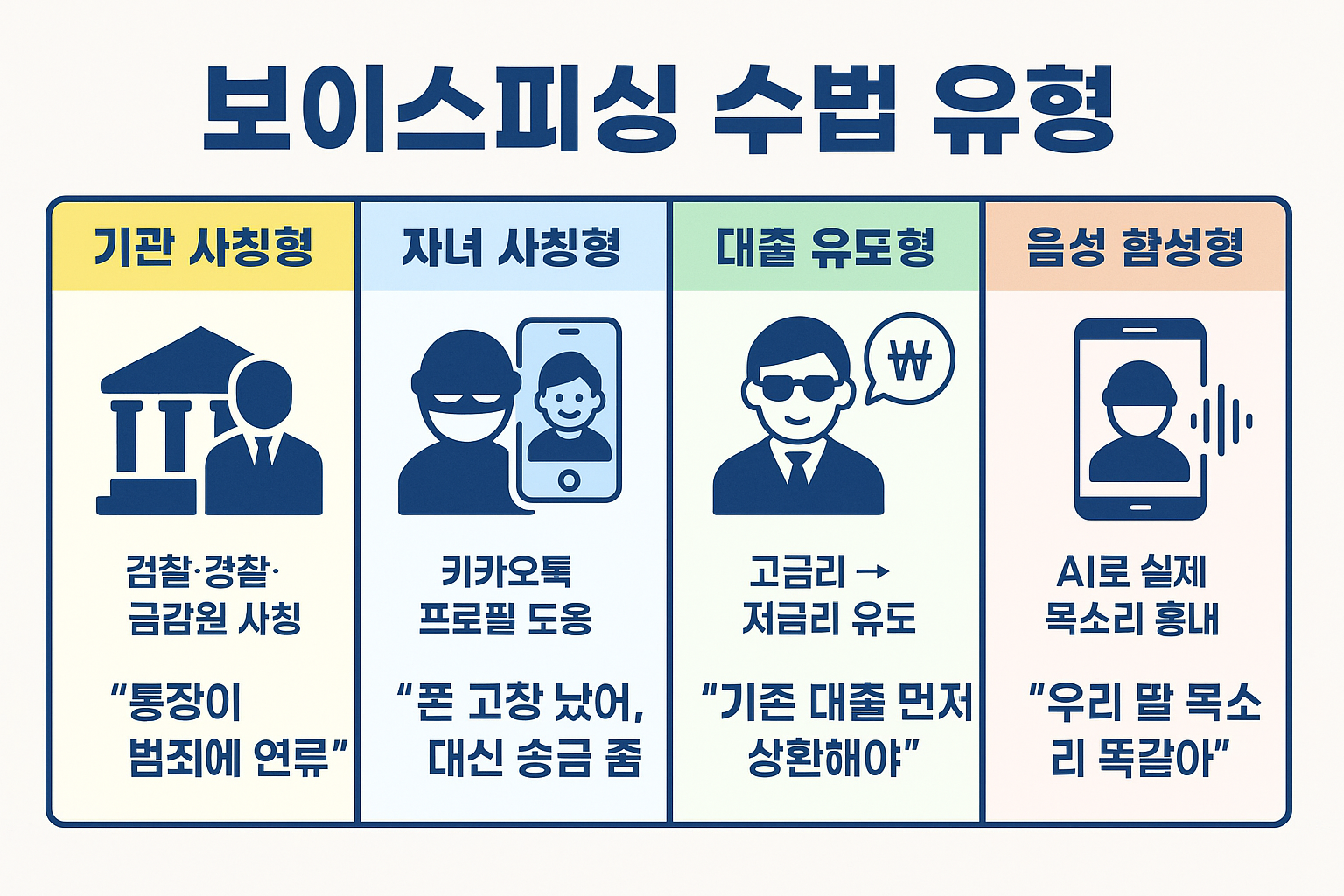 보이스피싱 수법 유형을 설명한 인포그래픽. 기관 사칭형, 자녀 사칭형, 대출 유도형, 음성 합성형의 특징과 예시 문구를 그림과 함께 정리한 이미지