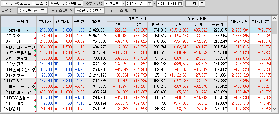 주간 코스피 기관/외국인 동일 순매수