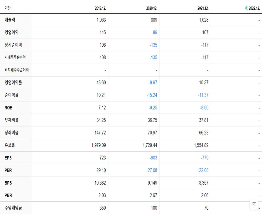 현대바이오랜드 재무제표