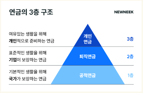 연금3층구조&#44; 나만의 개인연금 준비하기(2/2)