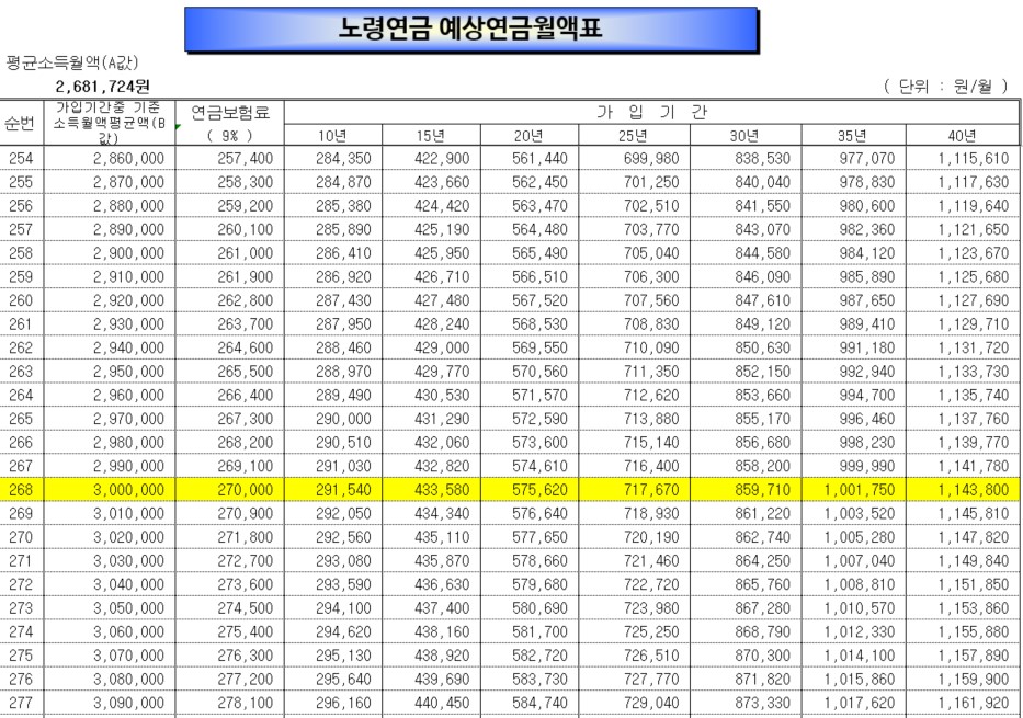 노령연금-예상연금-월액표