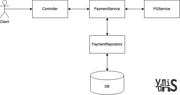 결제 과정 도식이다.