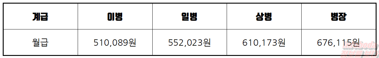 2022년 군인월급, 봉급표(이병, 일병, 상병, 병장)