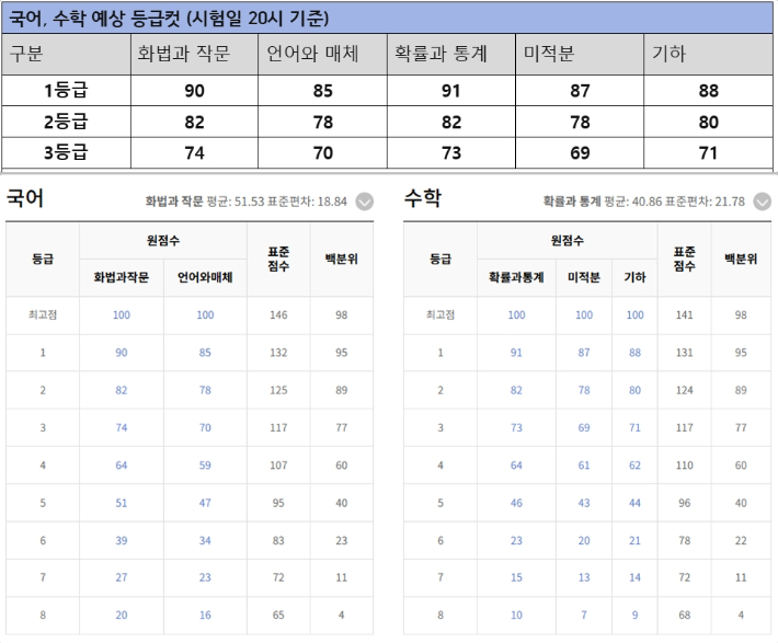 2026학년도 수능 예상 등급컷 총정리|국어·수학·영어·탐구 난이도 전망 및 최신 분석 관련 사진