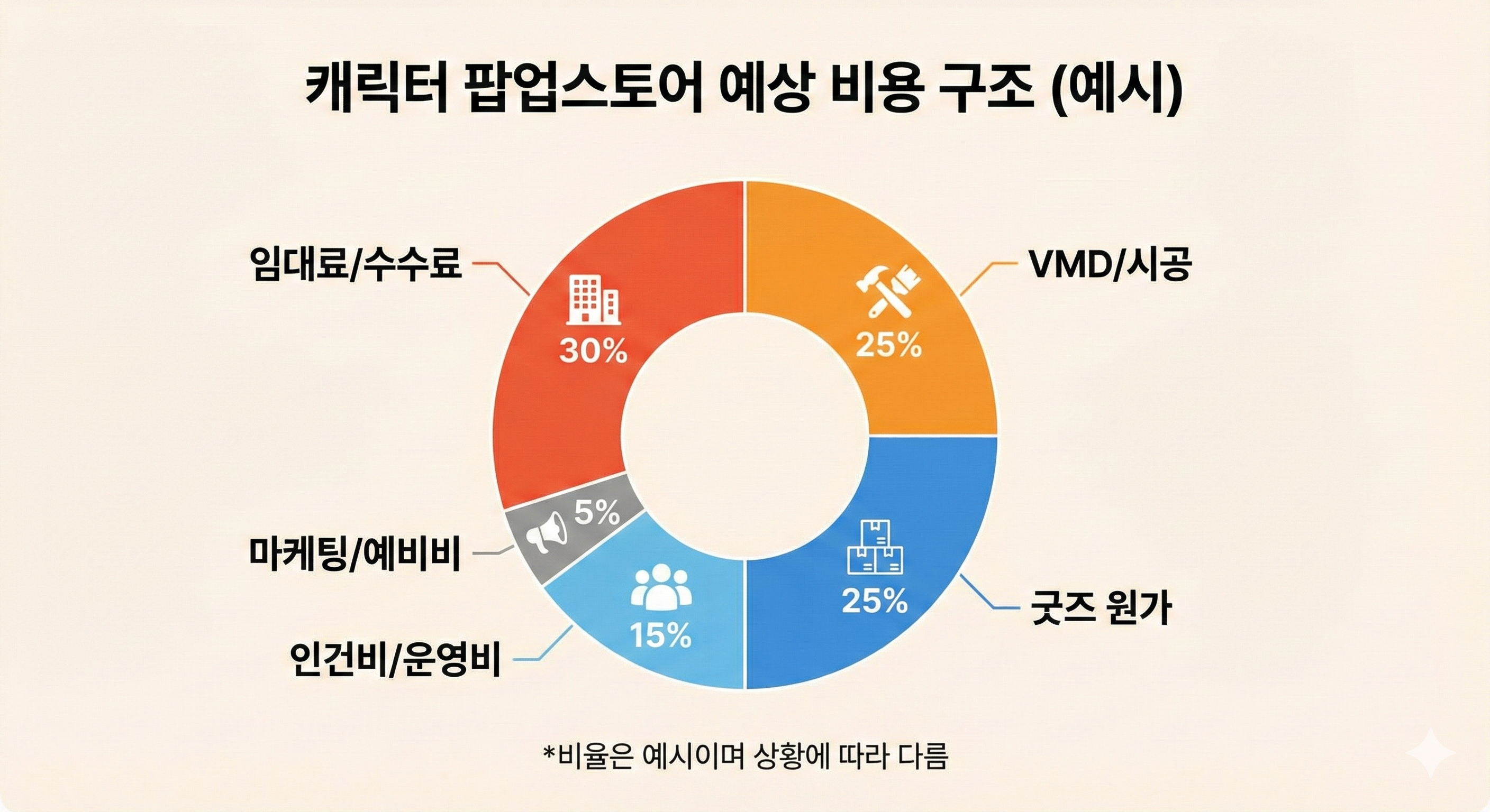 캐릭터 팝업스토어 예상비용 구조