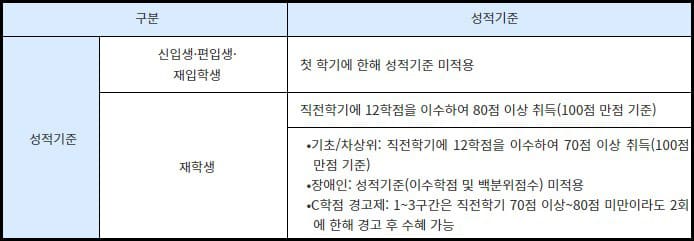 성적기준