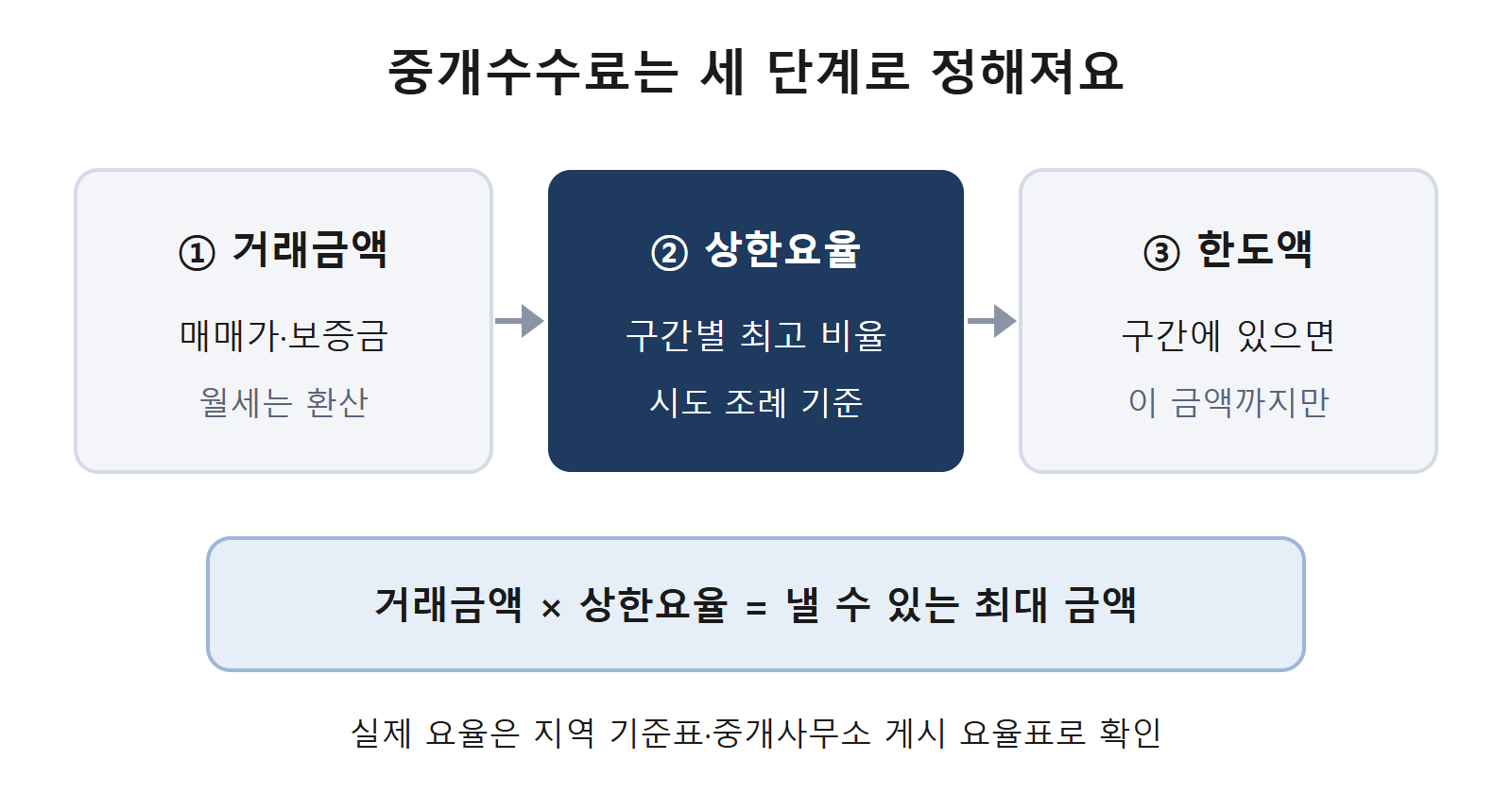 부동산 중개수수료가 정해지는 세 단계