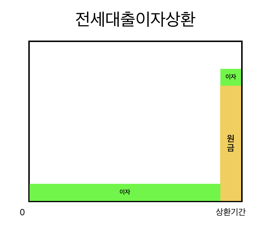 전세대출이자상환