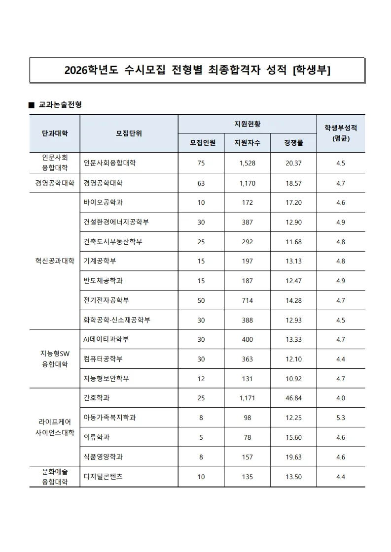 2026 수원대 교과논술전형