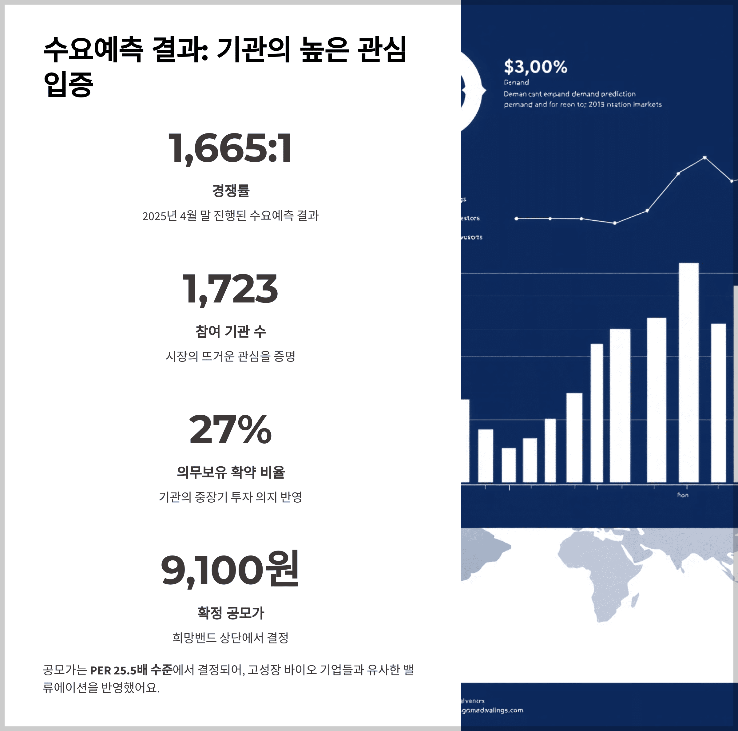 수요예측 결과: 기관의 높은 관심 입증