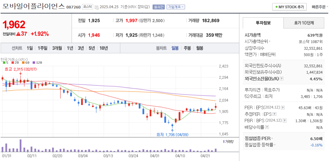 자율주행 관련주 모바일어플라이언스 주가 차트