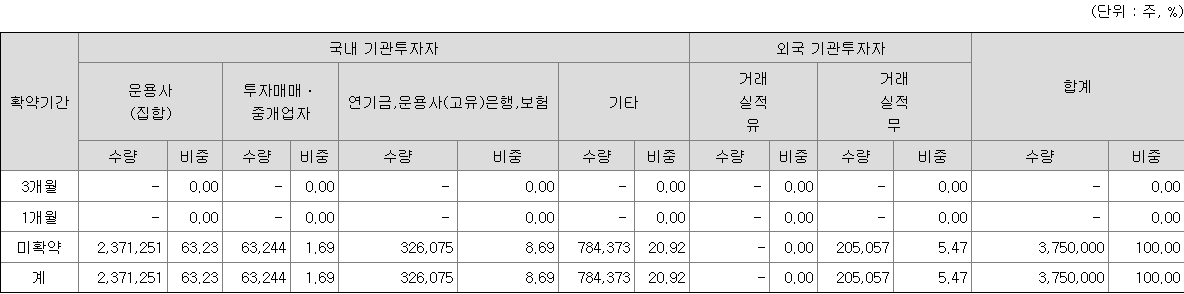 디비금융스팩12호 보호예수
