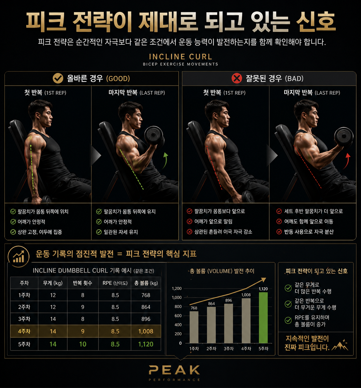 피크 전략이 제대로 되고 있는 신호
