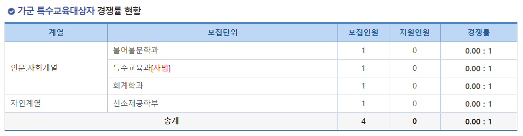 2023학년도 국립 창원대학교 정시 가군 특수교육대상자 경쟁률 현황