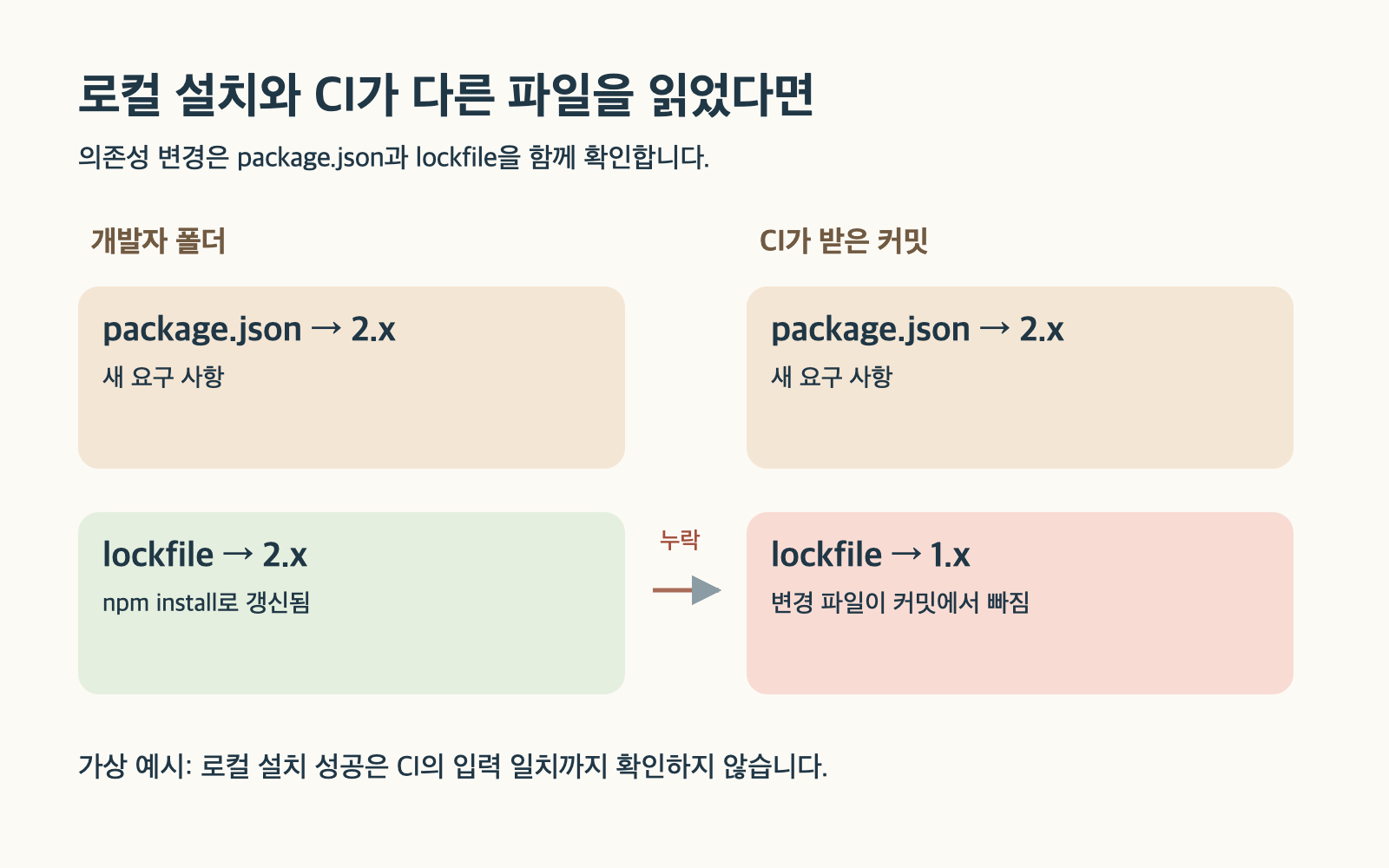 로컬은 선언과 잠금 파일이 모두 2.x인데 CI에는 1.x 잠금 파일이 남은 비교도