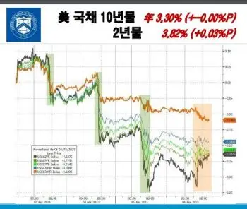 미국채수익률
