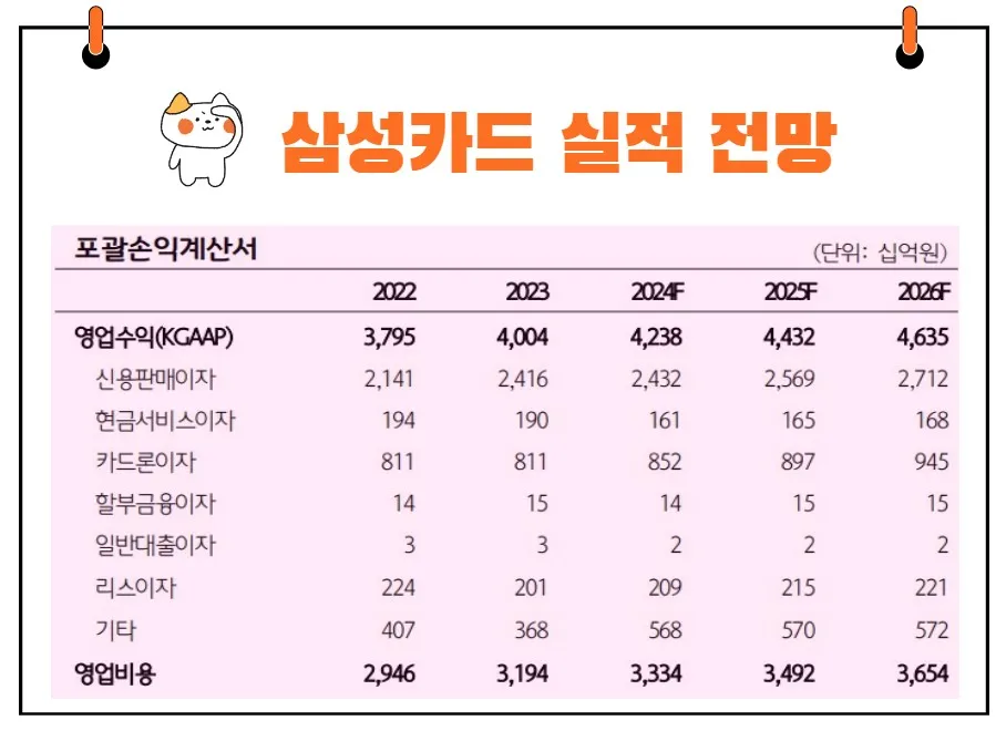 삼성카드 실적 전망