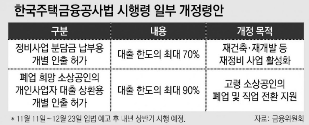 주택연금 재건축 분담금