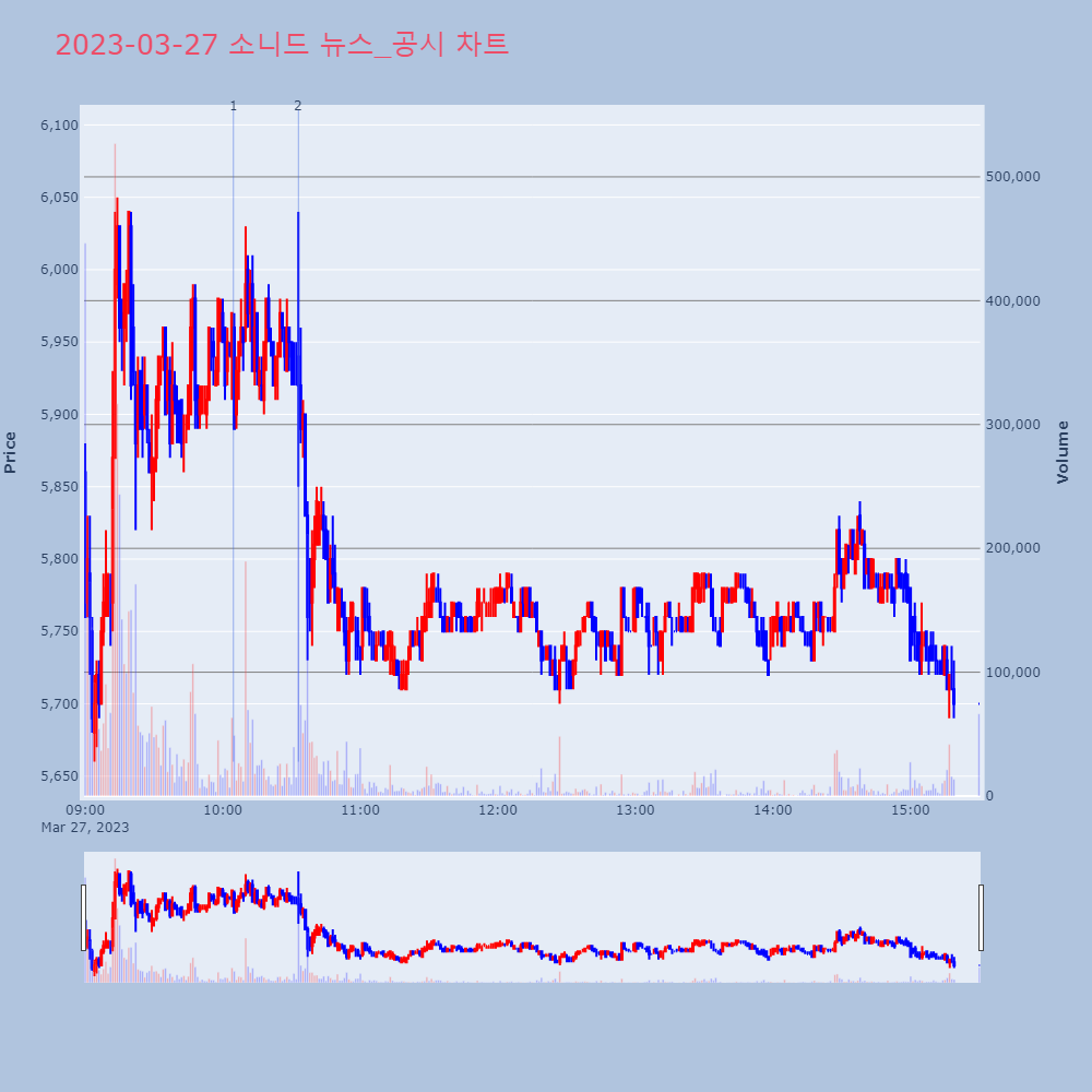 소니드_뉴스공시차트