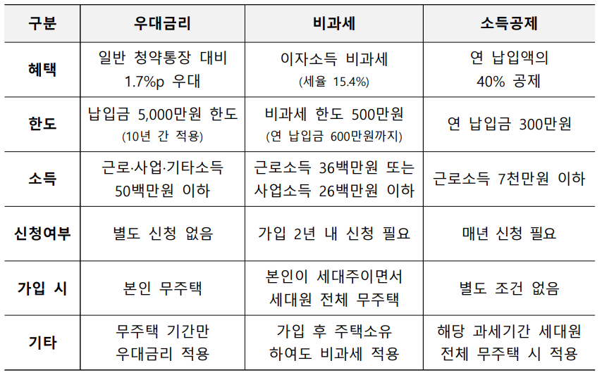 청년 주택드림 청약통장