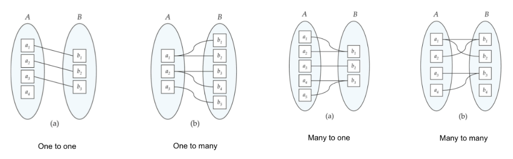 ERD 구성 요소 선의 끝 모양