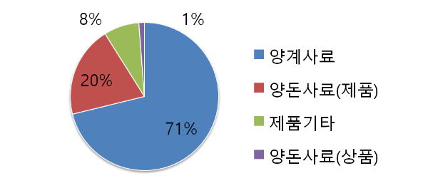 카나리아바이오 주요 매출 구성
