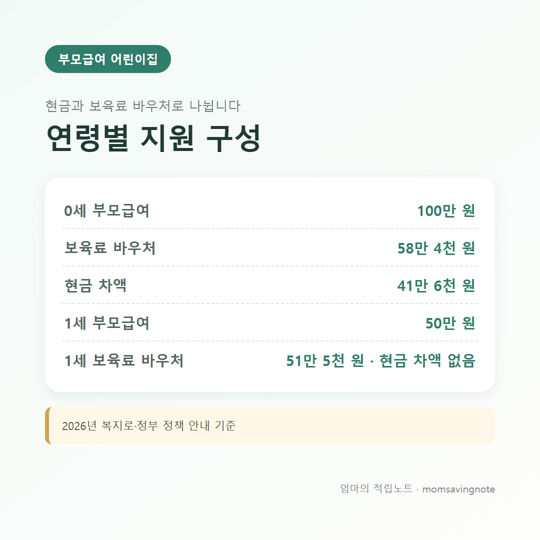 부모급여 연령별 지원 구성: 0세 100만 원 중 보육료 바우처 58만 4천 원과 현금 41만 6천 원, 1세 보육료 바우처 51만 5천 원