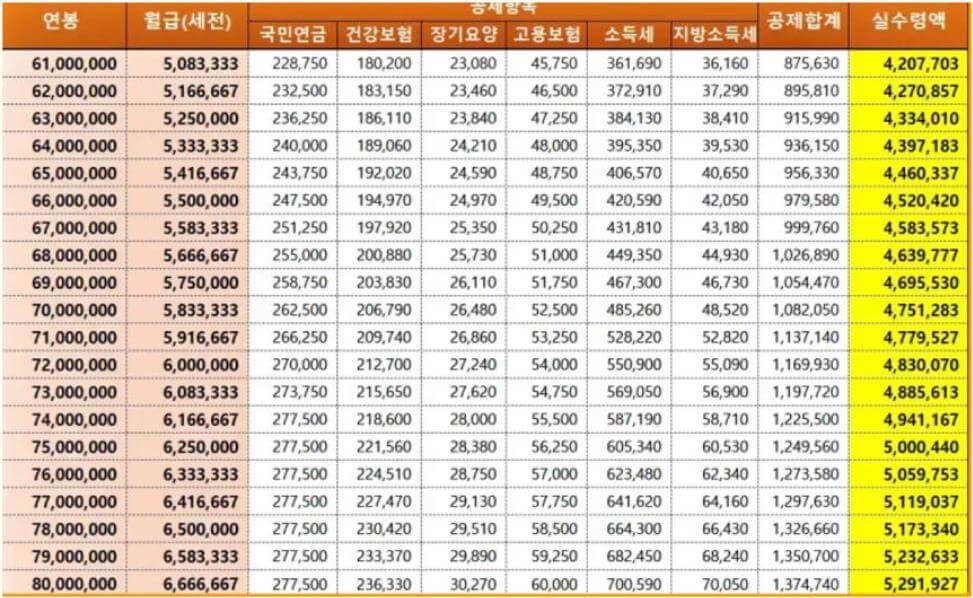 2025 연봉 실수령액표
