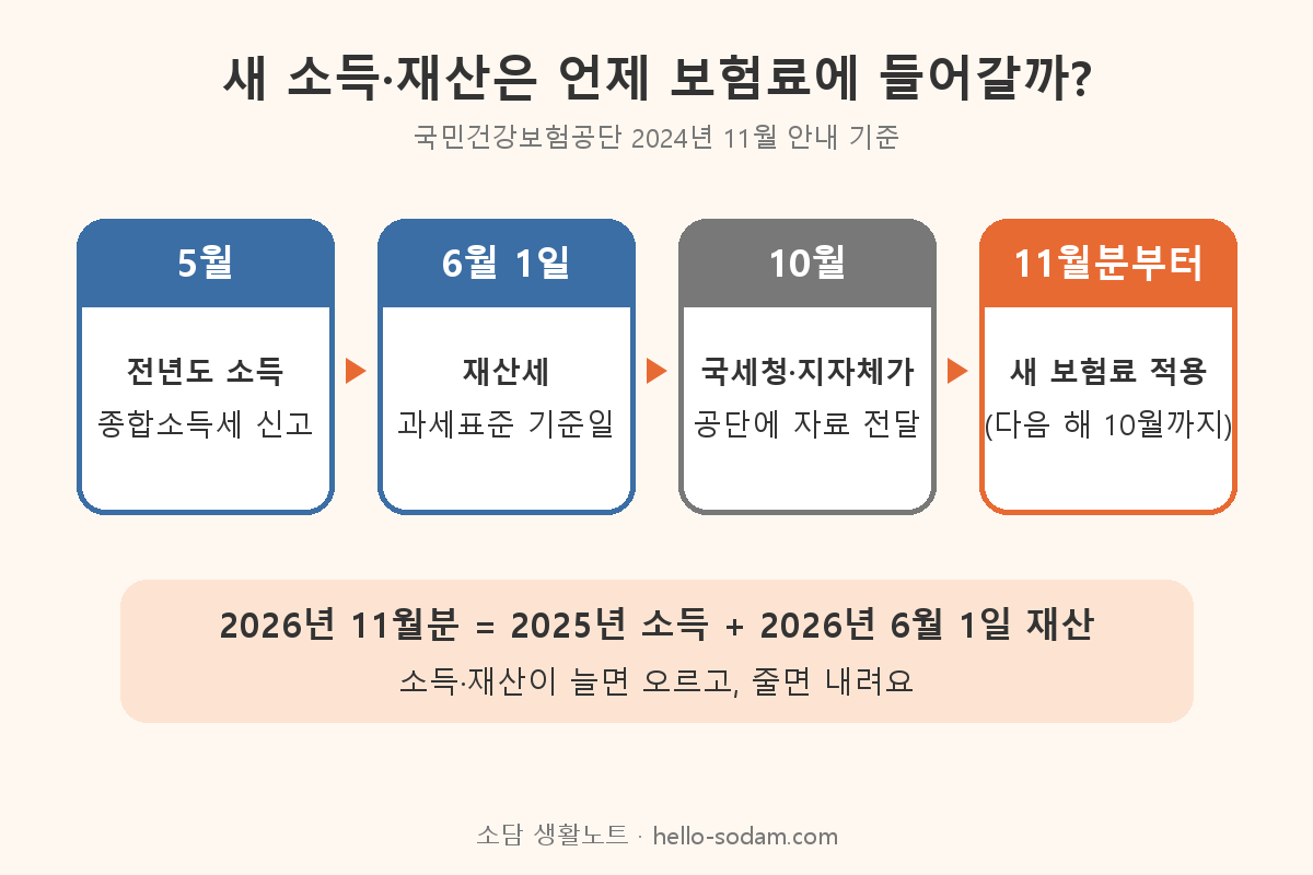 지역가입자 건강보험료에 소득과 재산이 반영되는 시기 흐름도