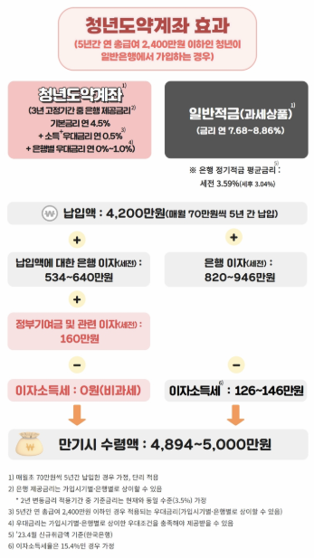 청년도약계좌 효과표 이미지