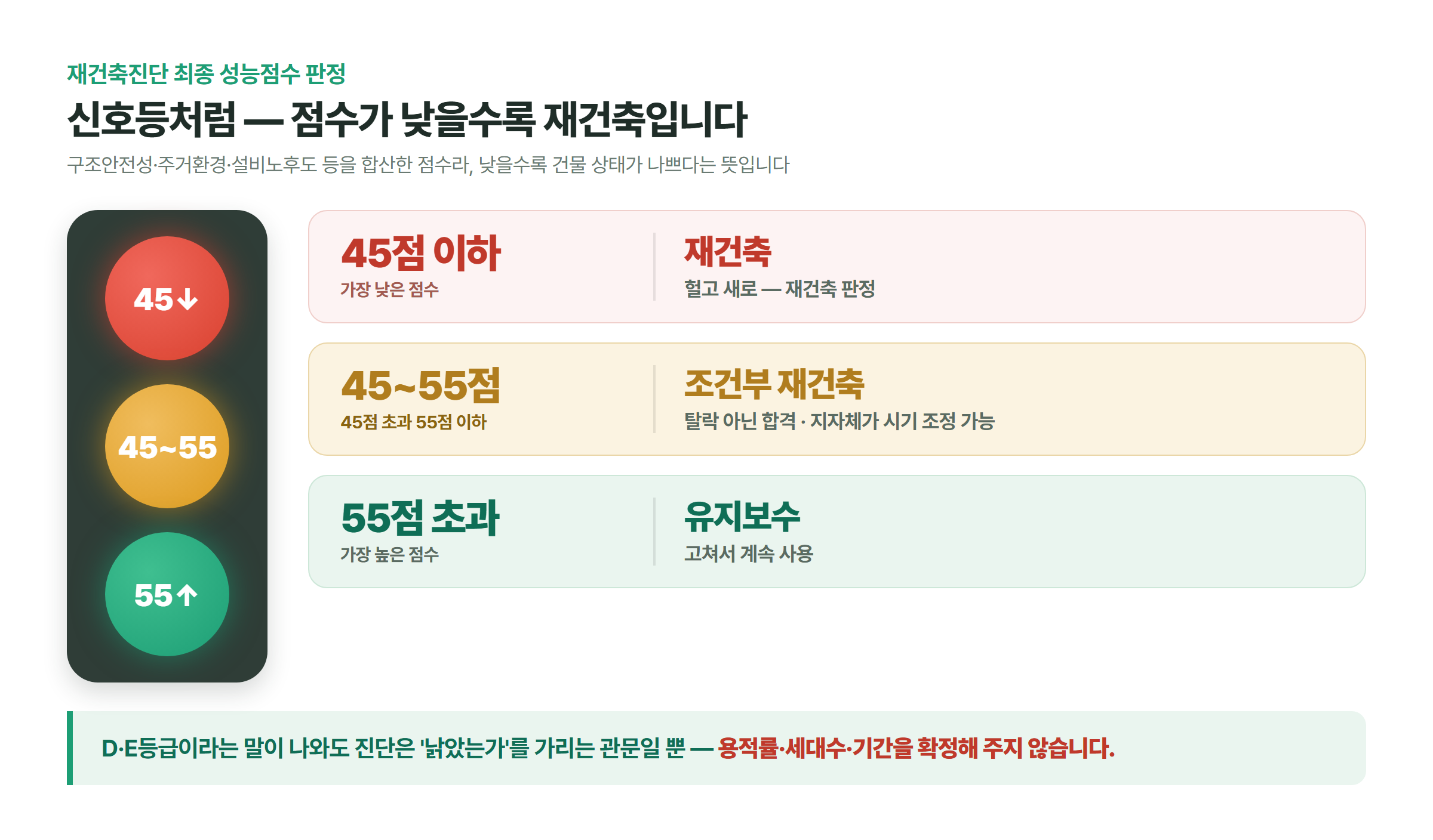 재건축진단 성능점수를 신호등처럼 나눠 45점 이하는 재건축, 45~55점은 조건부 재건축, 55점 초과는 유지보수로 판정되며 점수가 낮을수록 재건축임을 보여주는 삽화