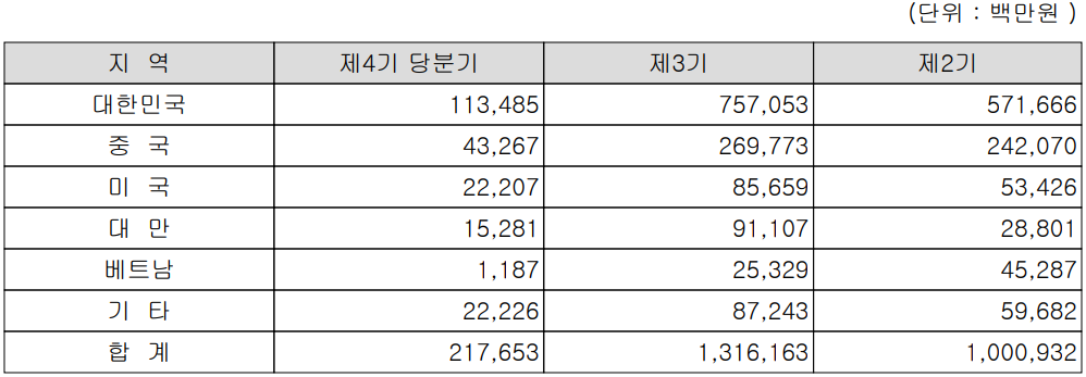 대덕전자 - 주요 사업 부문 및 제품 현황(2023년 1분기)